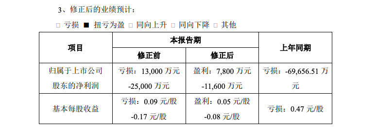 天齐锂业上修业绩预告：上半年预盈7800万元-1.16亿元
