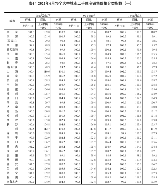 统计局：6月份70城新房价涨幅济南环比居首 广州同比11.6%继续领涨