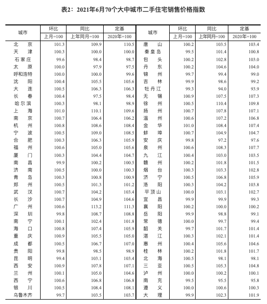 统计局：6月份70城新房价涨幅济南环比居首 广州同比11.6%继续领涨