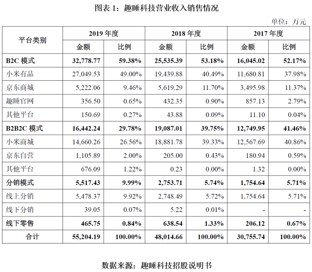 趣睡科技毛利率远低于同行 严重依赖小米系平台