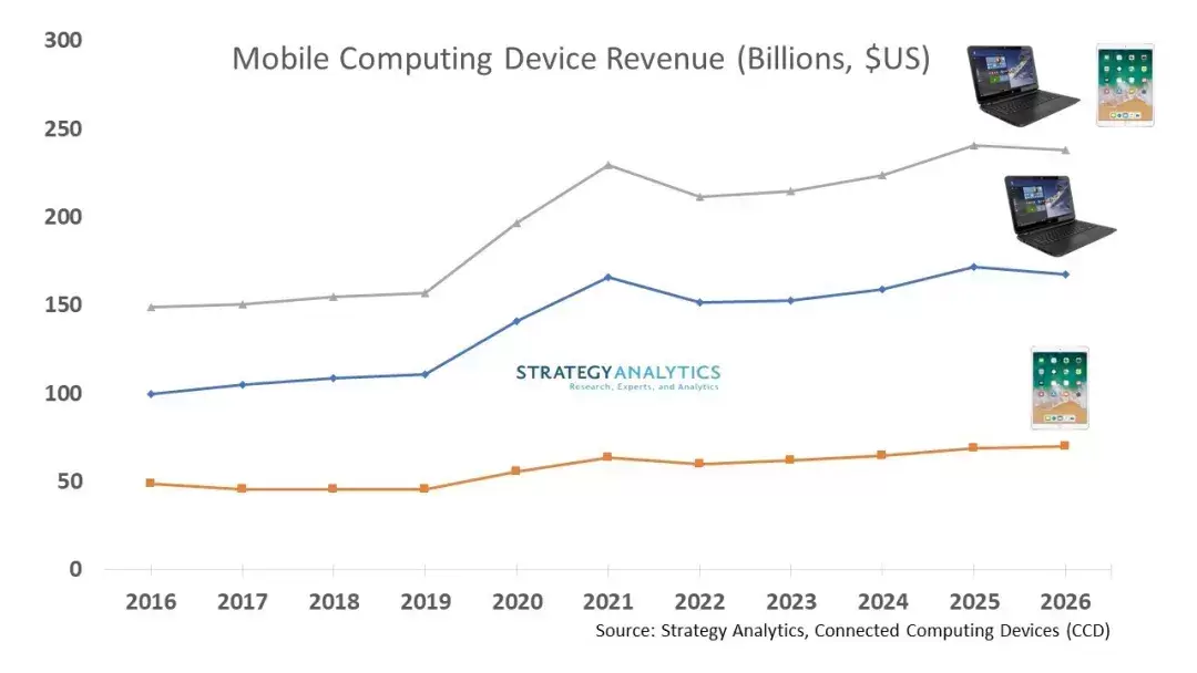 研究机构预计今年电脑需求旺盛 电子企业投入成本飙升最高水平