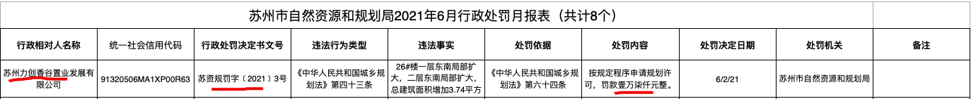 苏州力创香谷置业违反规划法被罚 其系新力地产控股的子公司