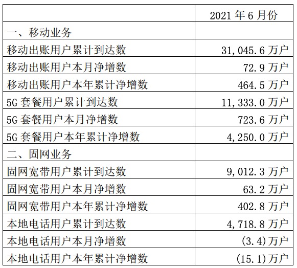 中国联通6月5G套餐用户净增723.6万户，累计1.13亿户