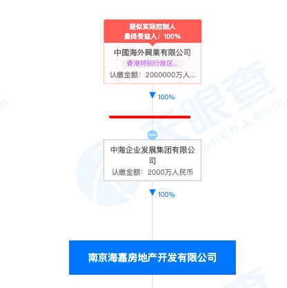 南京海嘉房地产因违规再度被罚 其系香港中海置业全资子公司