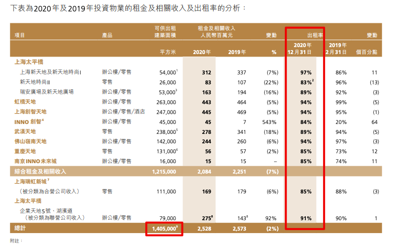 瑞安房地产拟分拆中国新天地IPO：在管面积192万平 收入同比降7%