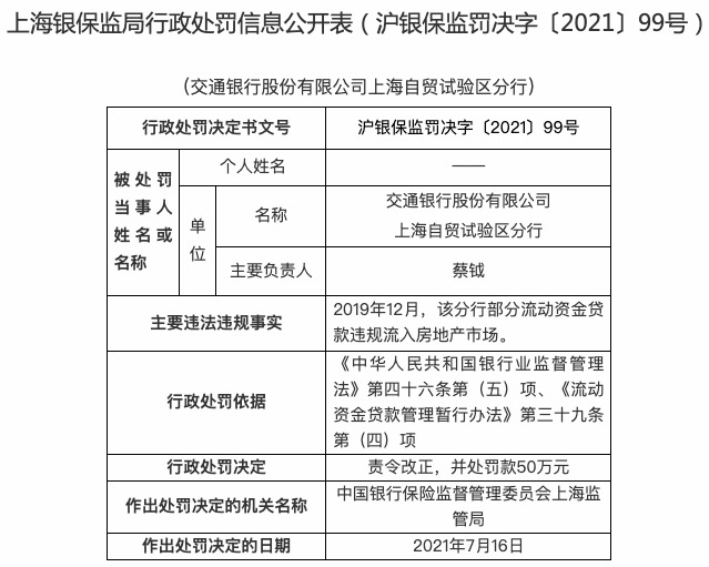 贷款违规流入房地产市场，交通银行上海自贸区分行被罚50万