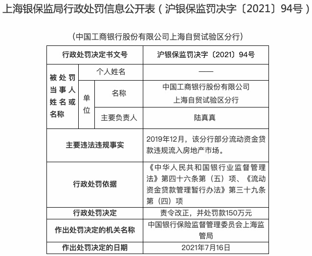 工商银行上海自贸区分行被罚150万：贷款违规流入房地产