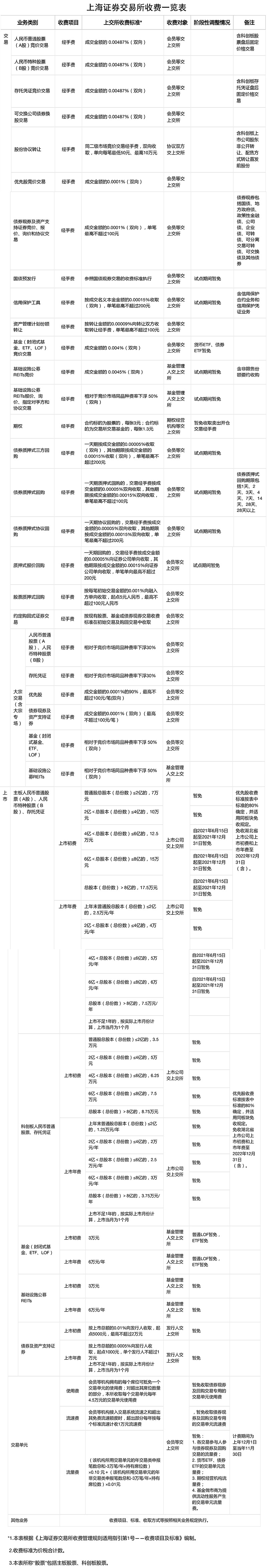 沪深交易所：免收河南上市公司2021年上市初费和年费