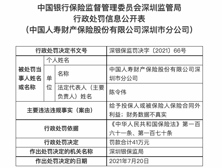 財務數據不真實,給予保險合同外利益 中國人壽財險深圳分公司被罰41萬