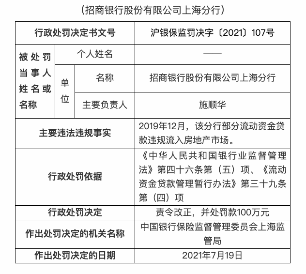 部分流动资金贷款违规流入房市 招商银行上海分行被罚100万