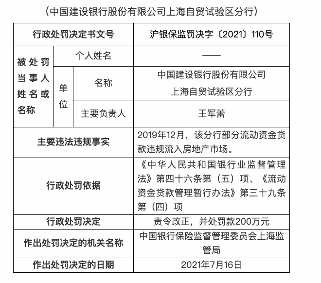 部分流动资金贷款违规流入房市 建设银行上海一分行被罚200万
