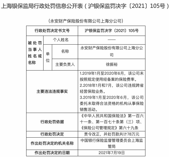 因违规跨省经营保险业务等，永安财险上海分公司被罚78万