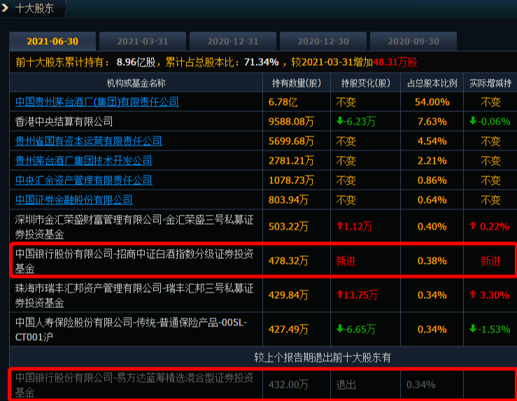 贵州茅台上半年净利246.5亿元 易方达蓝筹精选退出前十大流通股东行列
