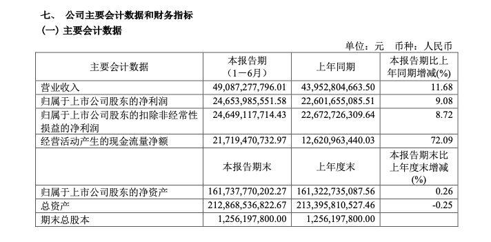 贵州茅台上半年净利246亿、日赚1.3亿 易方达蓝筹退出前十大股东