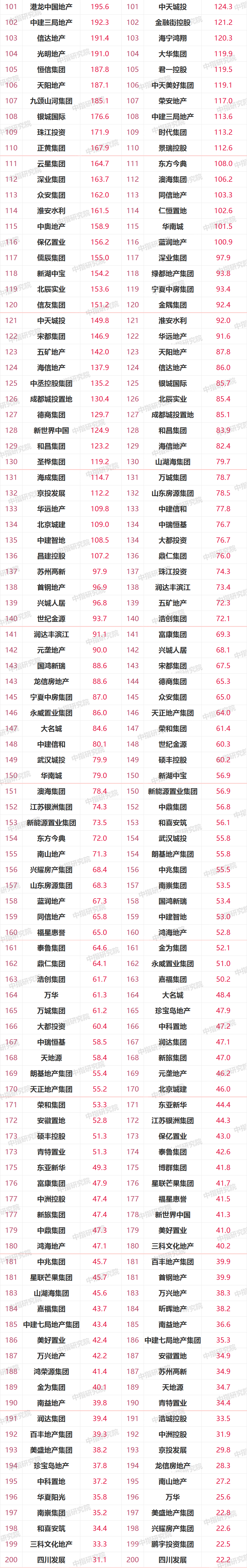 2021年1-7月中国房地产企业销售业绩TOP200：百强销售额均值同比增长36.2%