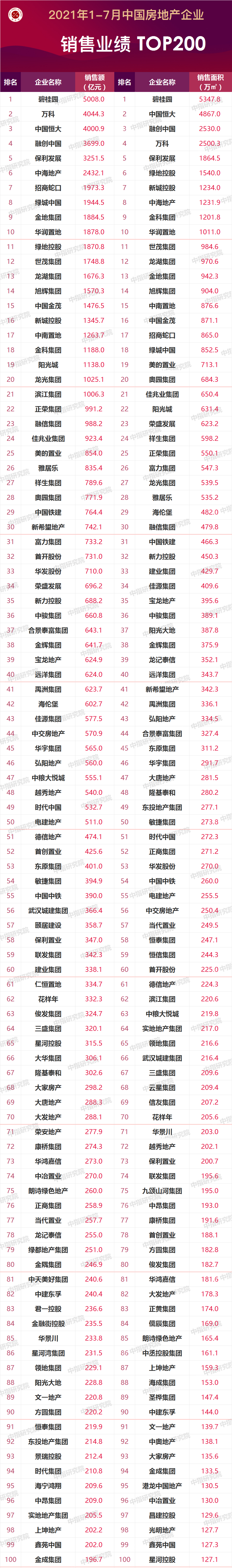 2021年1-7月中国房地产企业销售业绩TOP200：百强销售额均值同比增长36.2%