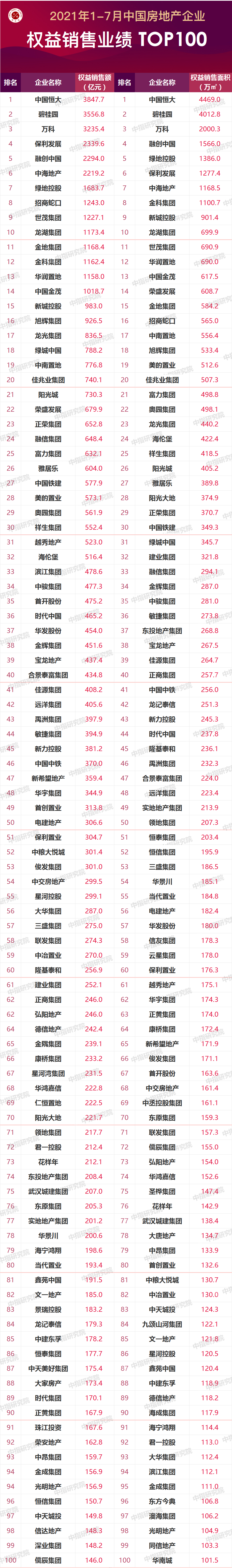 2021年1-7月中国房地产企业销售业绩TOP200：百强销售额均值同比增长36.2%