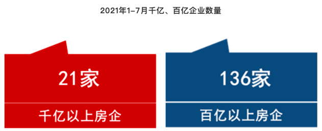 2021年1-7月中国房地产企业销售业绩TOP200：百强销售额均值同比增长36.2%