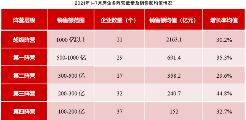 2021年1-7月中国房地产企业销售业绩TOP200：百强销售额均值同比增长36.2%