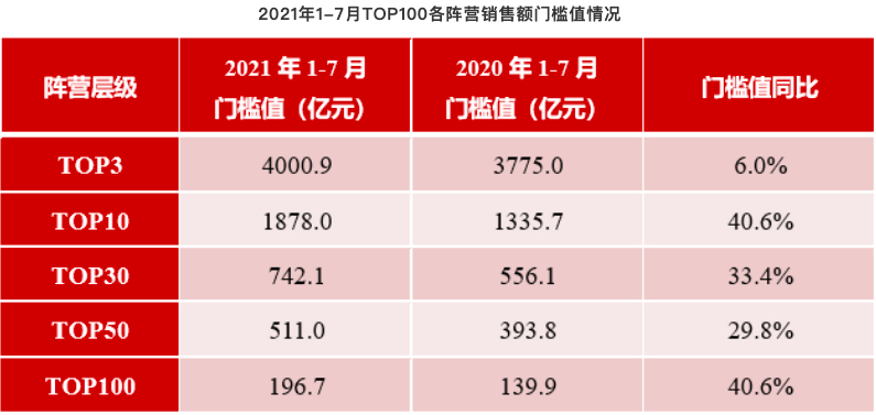 2021年1-7月中国房地产企业销售业绩TOP200：百强销售额均值同比增长36.2%