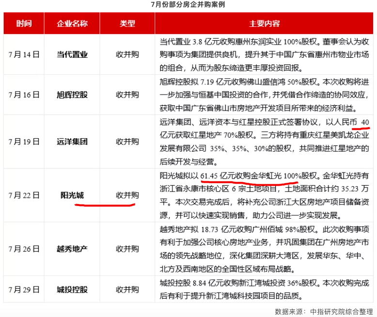 2021年1-7月中国房地产企业销售业绩TOP200：百强销售额均值同比增长36.2%