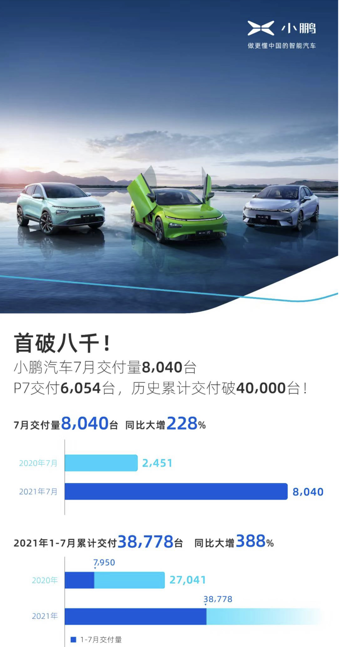 小鹏汽车7月交付量首次突破八千 刷新历史月交付纪录