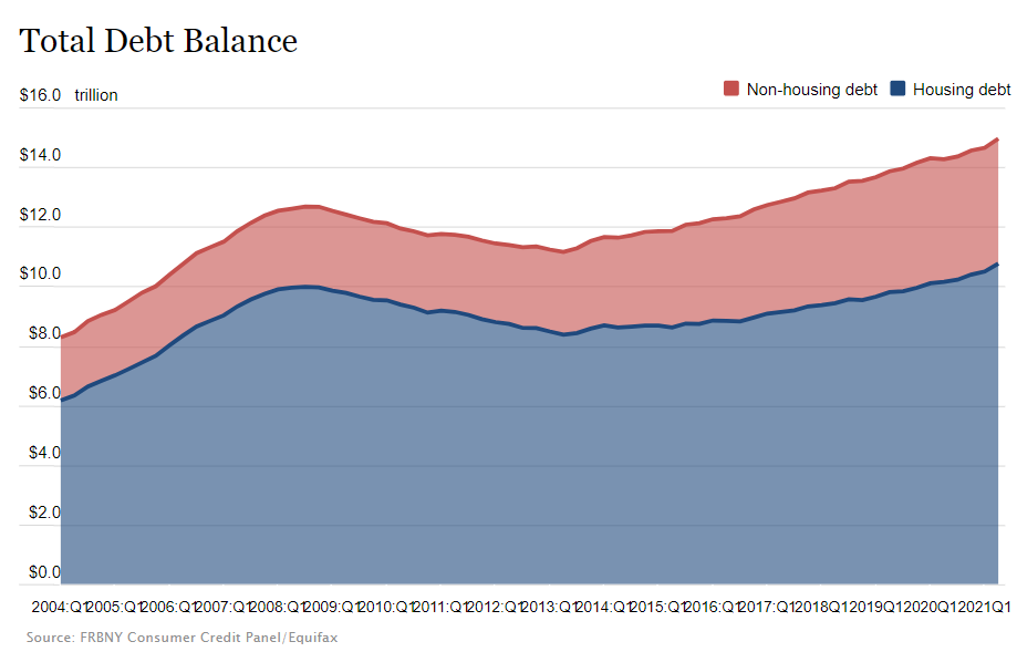 美家庭债务涨幅创8年来最快 房市火爆推动抵押贷款激增