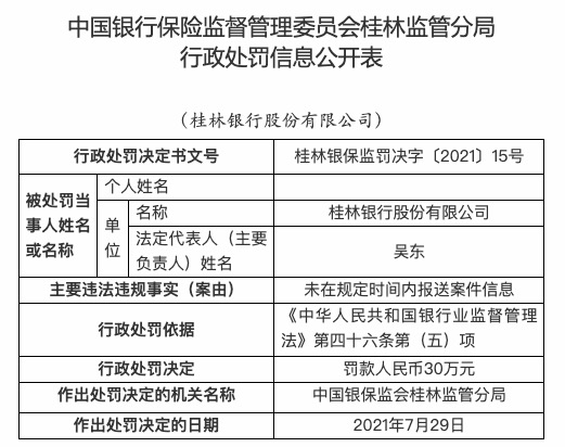 未在规定时间内报送案件信息 桂林银行被罚款30万