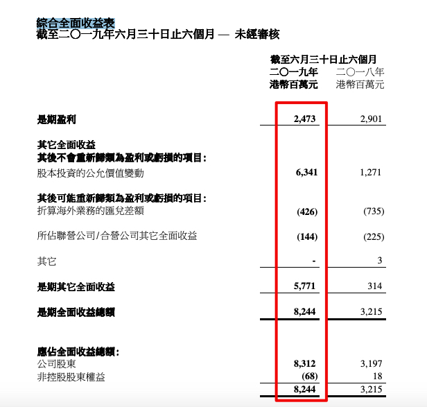 九龙仓上半年营业盈利同比增长71% 净利润较2019年同期减少超五成