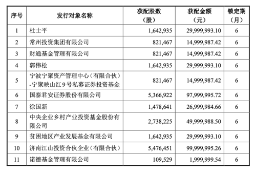 青青稞酒定增募资4.12亿 国泰君安参投9799.99万