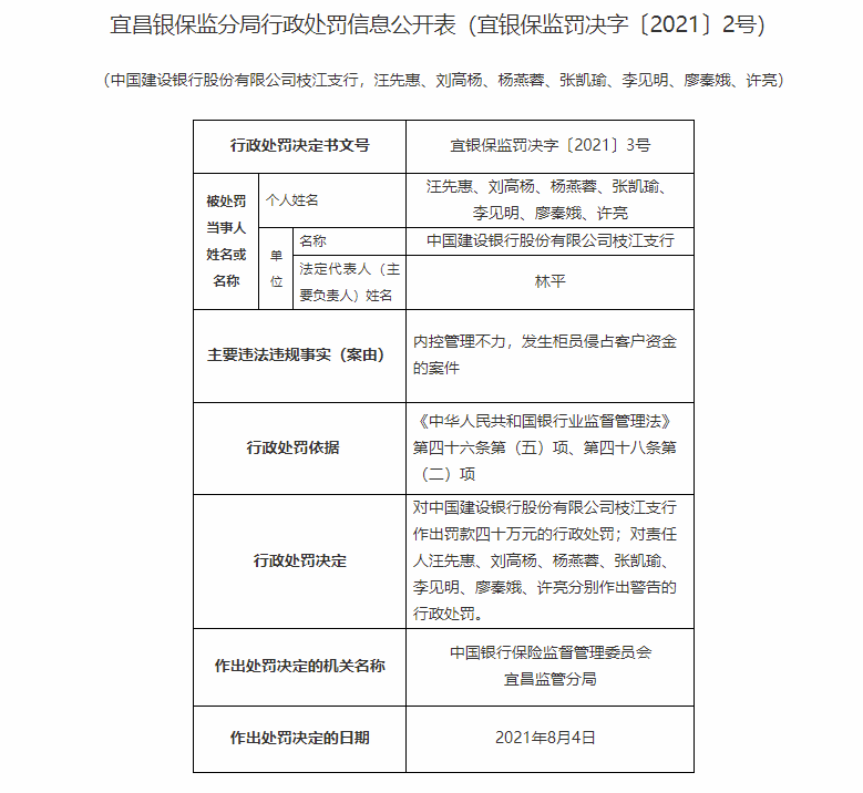 发生柜员侵占客户资金案件 建设银行枝江支行被罚款40万