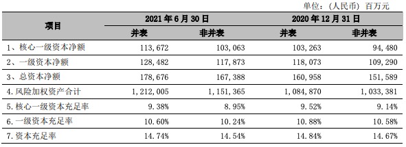 宁波银行上半年营收增长25.2%净利润增长21.4%，资本充足率下滑