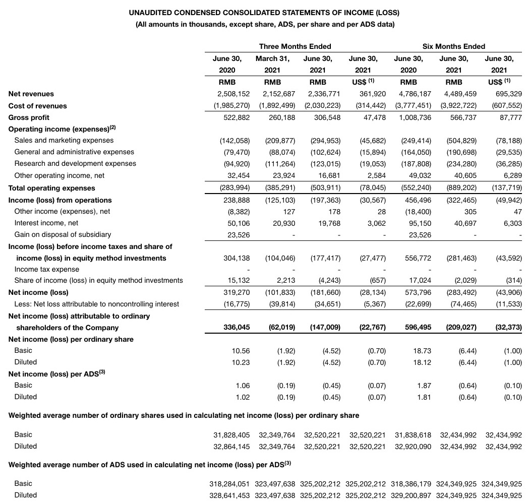 斗鱼二季度业绩双降，转盈为亏1.82亿元，营销费用增长107.6%