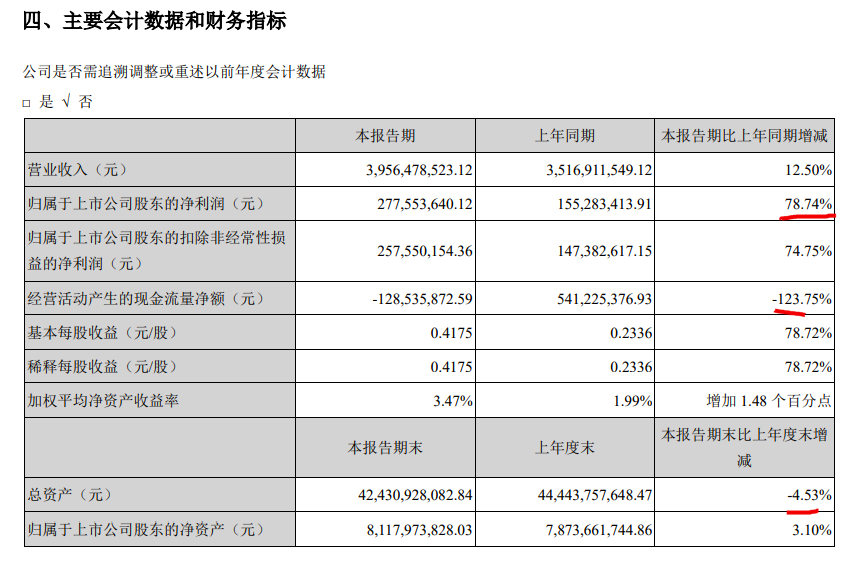 中洲控股上半年销售完成年目标74%归母净利同比增79% 拟不分红