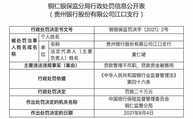 管理不尽职致贷款资金被挪用，贵州银行江口支行被罚20万