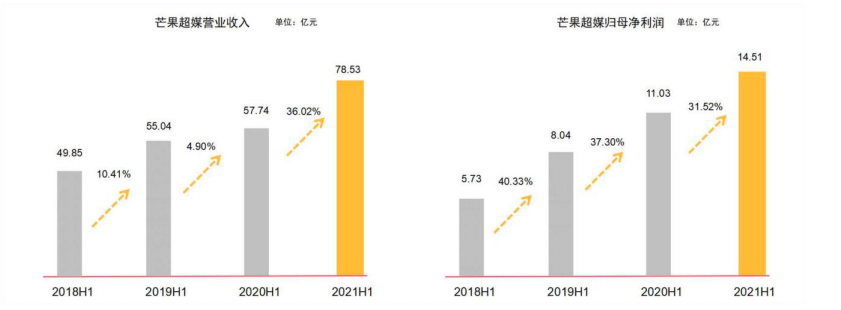 芒果超媒上半年营收增长36%净利润增长31.5%，股价半年跌幅超40%