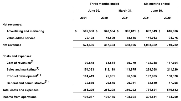 微博二季度净营收5.745亿美元同比增长48%，净利润同比下降59%