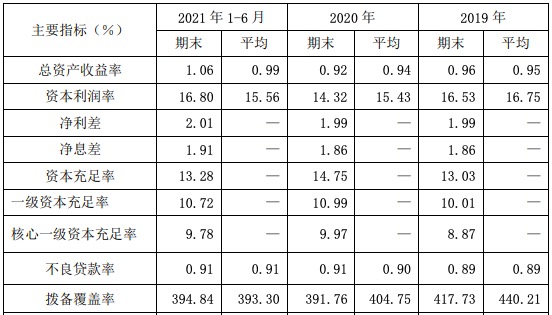南京银行上半年净利84.5亿元，江苏贡献近9成，资本充足率较年初下滑