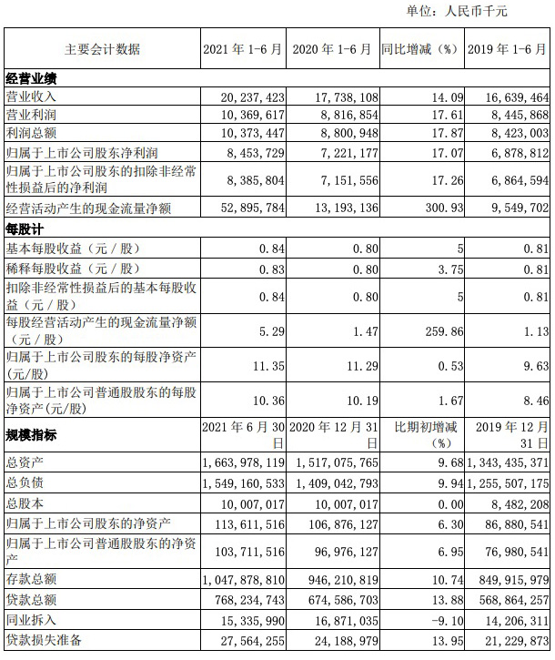 南京银行上半年净利84.5亿元，江苏贡献近9成，资本充足率较年初下滑