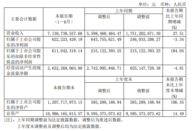 重庆啤酒上半年净利润6.22亿 高档产品销量大涨