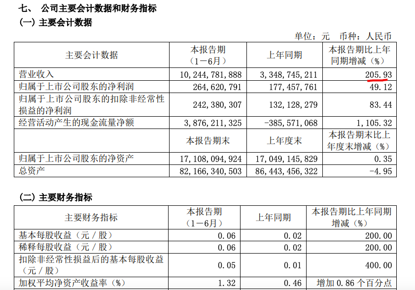 北辰实业上半年营收同比增长205.9% 毛利率下降12.95个百分点