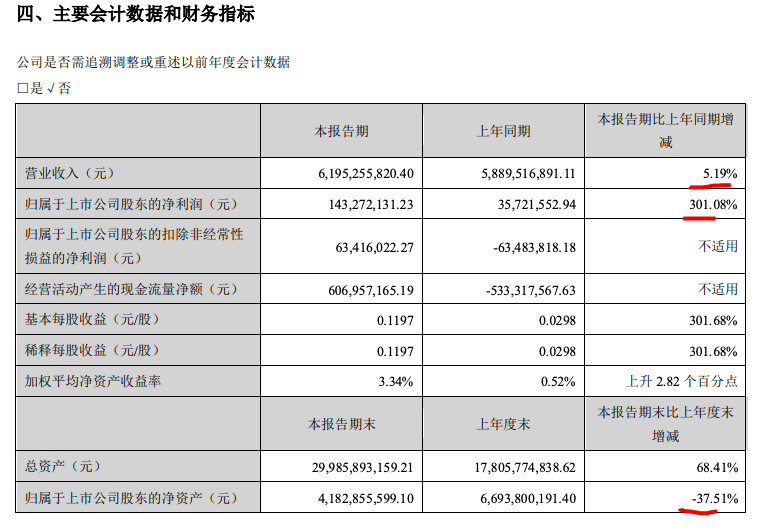 天虹股份上半年营收同比增长5.2% 超市总营收毛利率双双走低