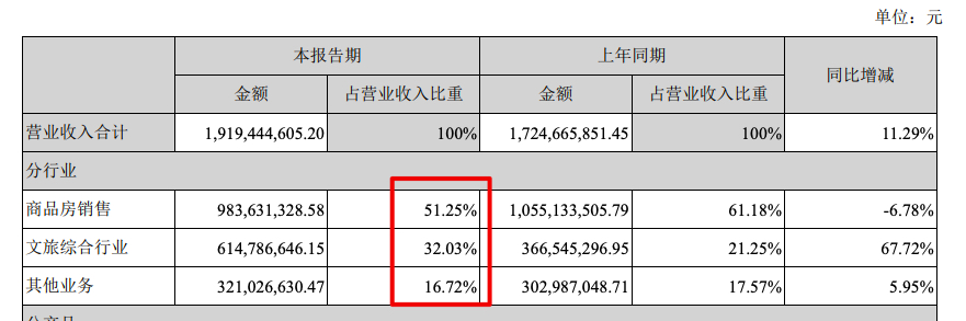新华联上半年收入同比增长11.29% 归母净利亏损扩大近三成