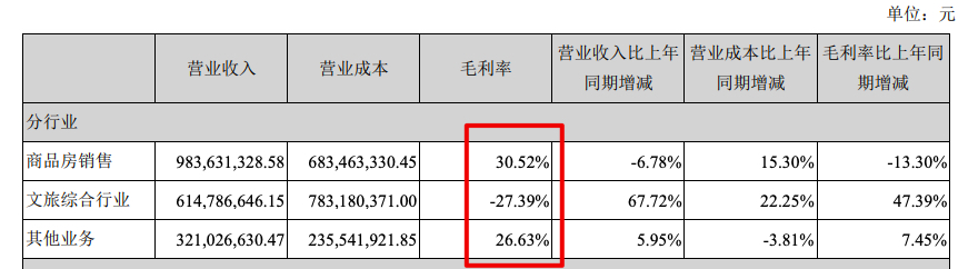 新华联上半年收入同比增长11.29% 归母净利亏损扩大近三成