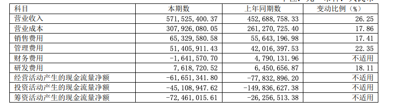 会稽山上半年净利润上升83.39% 销售费用增加17.41%