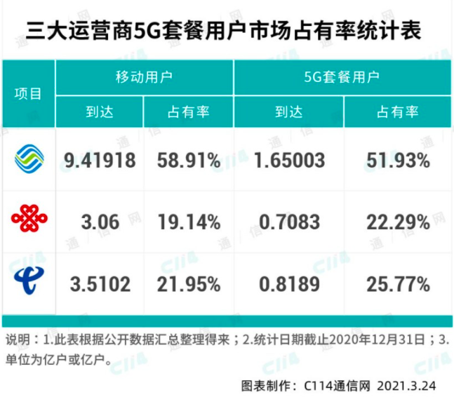 中国移动拟募资560亿回A：去年营收7680亿日赚3亿 三大运营商将会师