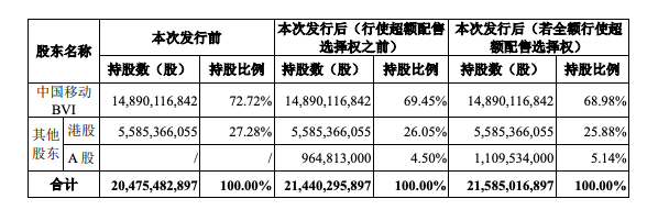 中国移动拟募资560亿回A：去年营收7680亿日赚3亿 三大运营商将会师