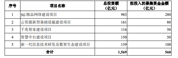 中国移动拟募资560亿回A：去年营收7680亿日赚3亿 三大运营商将会师