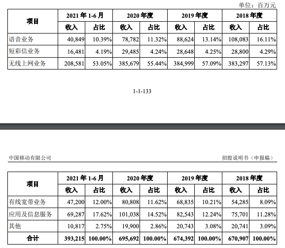 中国移动拟募资560亿回A：去年营收7680亿日赚3亿 三大运营商将会师