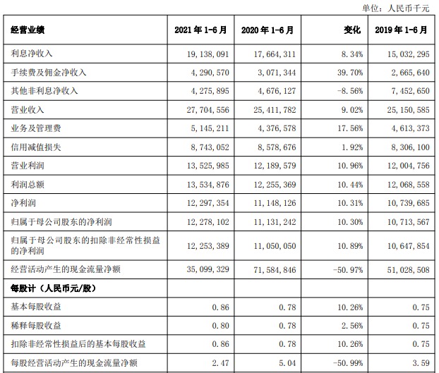 上海银行上半年业绩双增，资本充足率再下滑，消费贷不良率上升